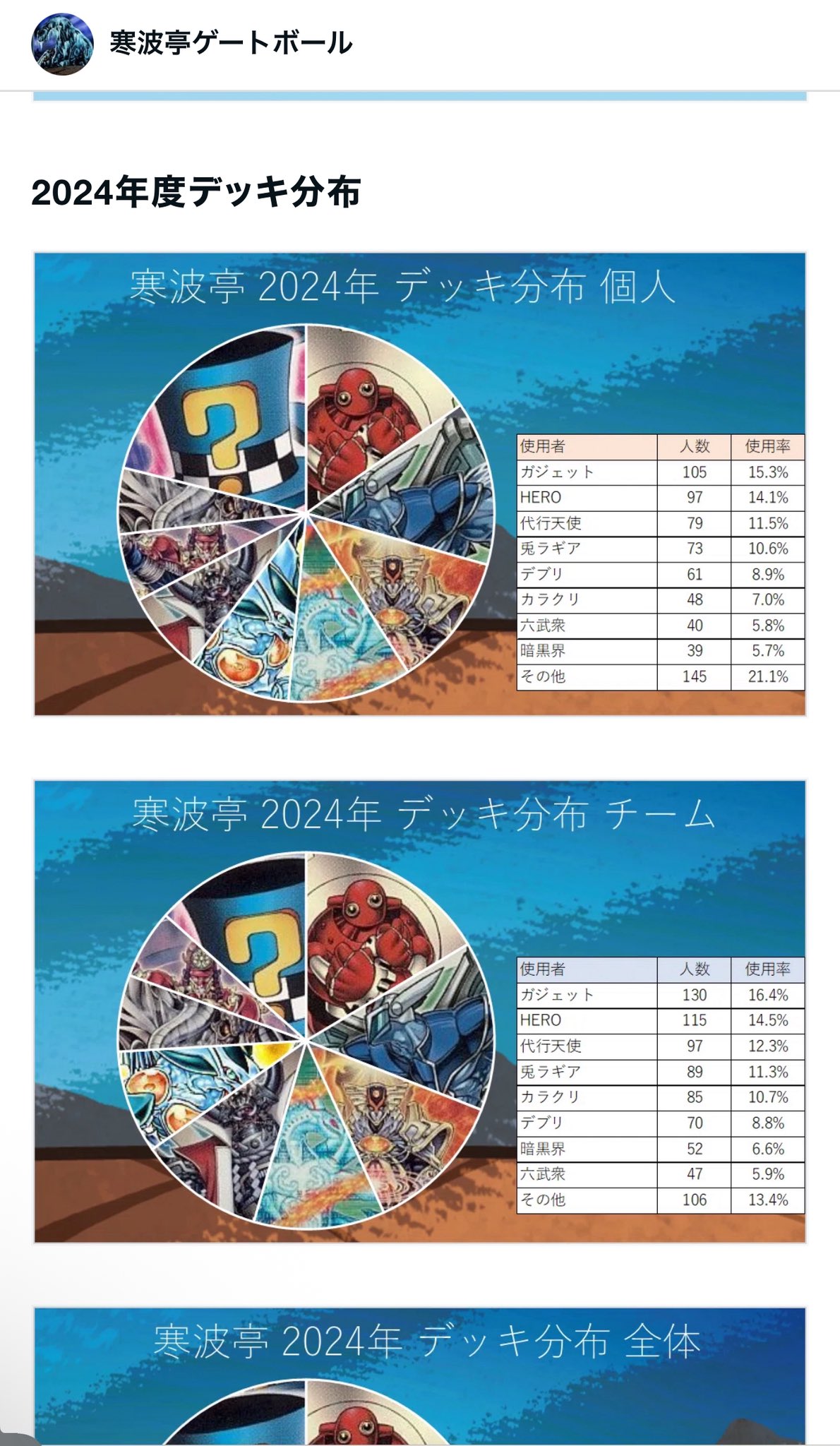 遊戯王 1103環境 ゲートボール 構築済みデッキ EXデッキパーツ まとめ