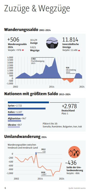 Der neue Statistikfolder "Innsbruck - Zahlen und Fakten 2025" ist da 🙌 Gedruckte Exemplare können ab sofort im Bürgerservice bezogen werden. Zur digitalen Version geht's hier 👉 city-map.innsbruck.gv.at/hub/statistik/…