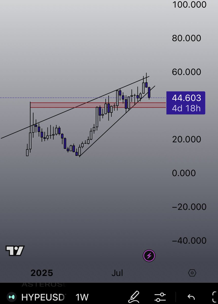 Can I get A GM ? 

Weekly Update : $HYPE Perfectly followed our plan watch for a dead cat bounce around the given areas.

#Crypto #Hype #BTC #ETH