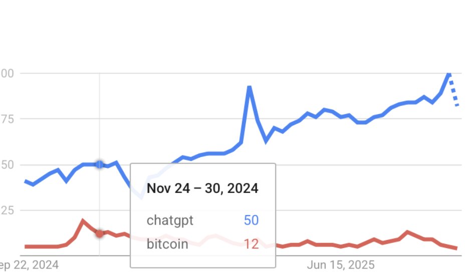 the uncomfortable truth: people care about AI and ChatGPT. They do not really care about Bitcoin.