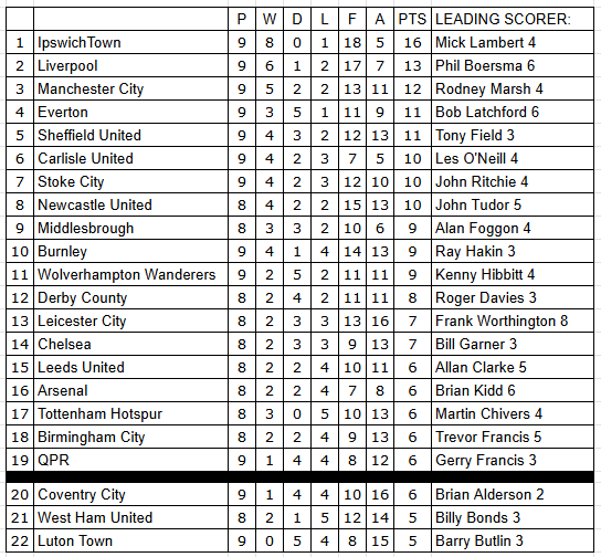 24th September 1974:

Carlisle 0-0 Manchester City
Coventry City 2-1 Luton Town
Ipswich Town 3-1 Stoke City
Liverpool 0-1 Burnley
QPR 2-2 Everton
Wolves 1-1 Sheffield United