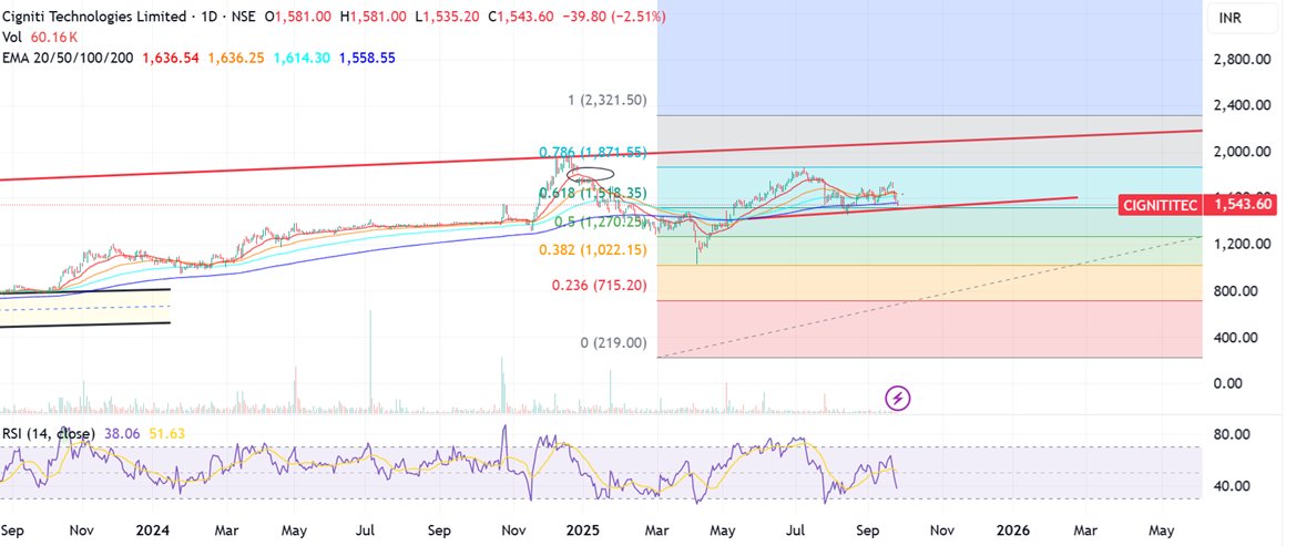Prabinmen's tweet photo. #Cigniti technologies CMP 1543 #CIGNITITEC 

A brilliant company again trading precariously close at 200 dma and testing last lows.

Sector: IT https://t.co/YfwMs1ubUV