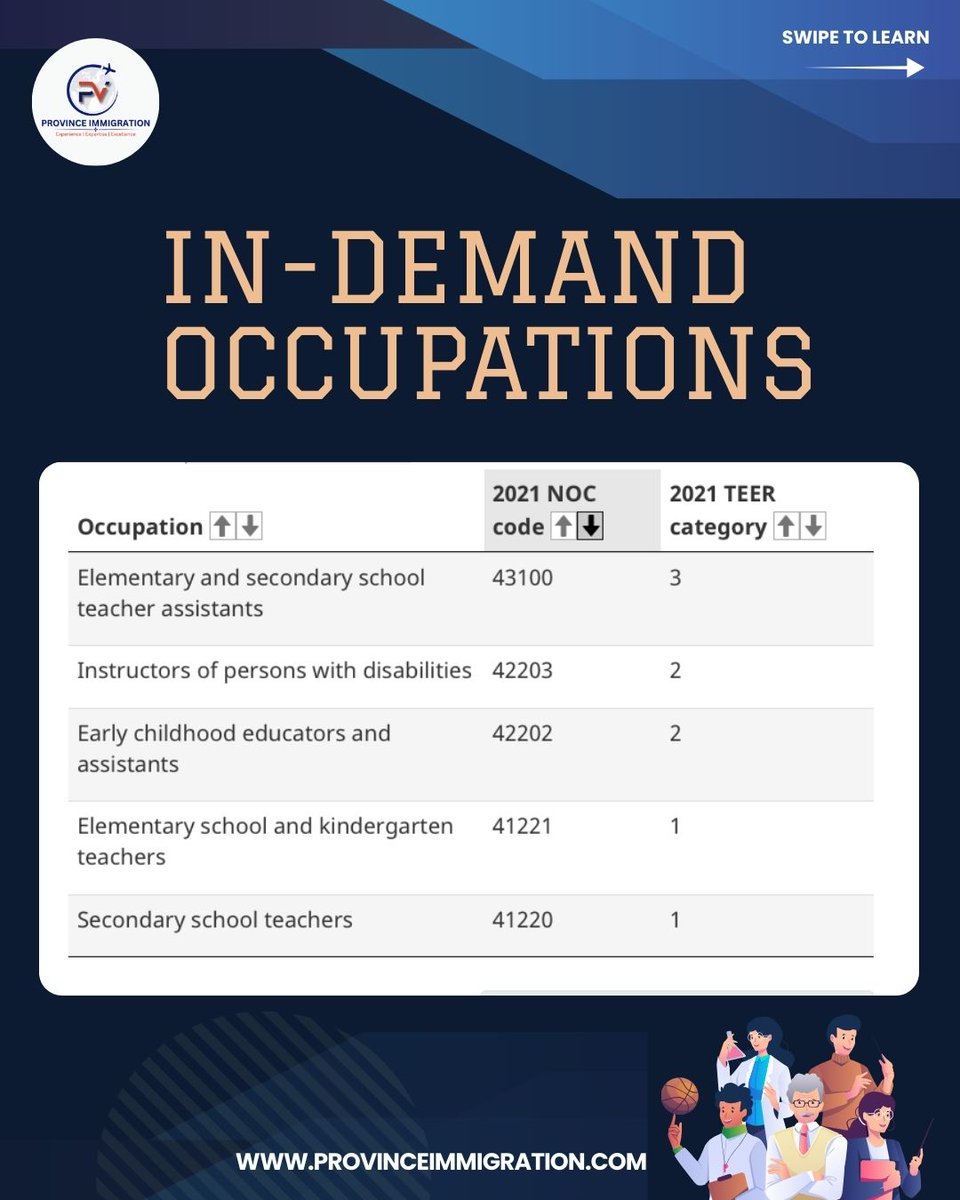 province_immigr's tweet image. Teachers and Teaching assistants are now in High- Demand for Canada. Recently IRCC has added Educational Professionals to In demand occupation list for Year 2025- 26 Immigration Plan.

#Canadaprvisa #Canadateachersjob #Teachervisa #Canadaimmigration #canadavisa