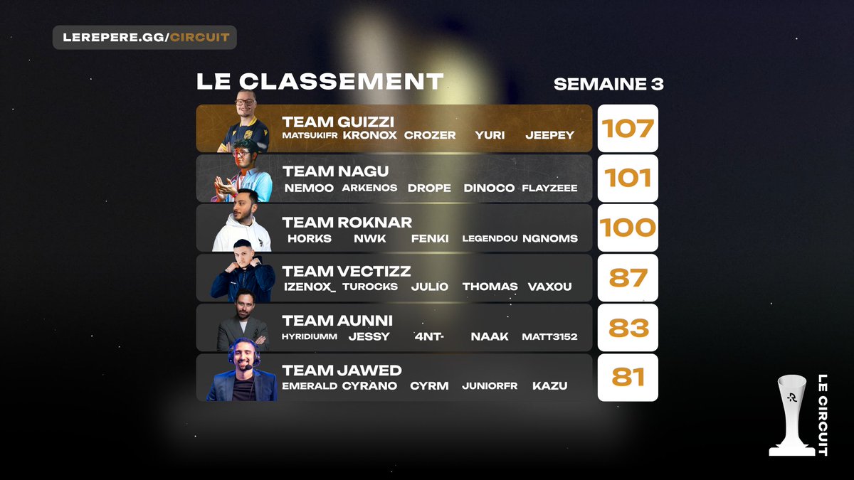 On a eu chaud mais on a bien l'affiche de rêve pour la finale mensuelle de Division 1 !

- <a href="/Guizzi_Youtube/">Guizzi</a> sauve sa première place ✅
- <a href="/NAGU_FR/">NAGU</a> a eu chaud face à <a href="/Roknarr/">Roknar</a> 🤒
- Le réveil tardif d'<a href="/aunniCS/">aunni</a> et <a href="/JawedCS/">Jawed</a> 😔

Petit retour sur la 3e journée du Circuit 👇