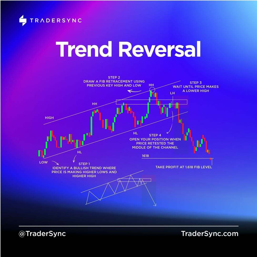 tradersync's tweet photo. The pleasure of getting the trade position right is incomparable!!⁠
⁠
The trend reversal above is one of the most famous formations. Once you learn to identify higher highs and higher lows, you will be able to see some obvious reversals.⁠
.⁠
.⁠
.⁠
.⁠
.⁠
#howtodaytrade #daytrading101