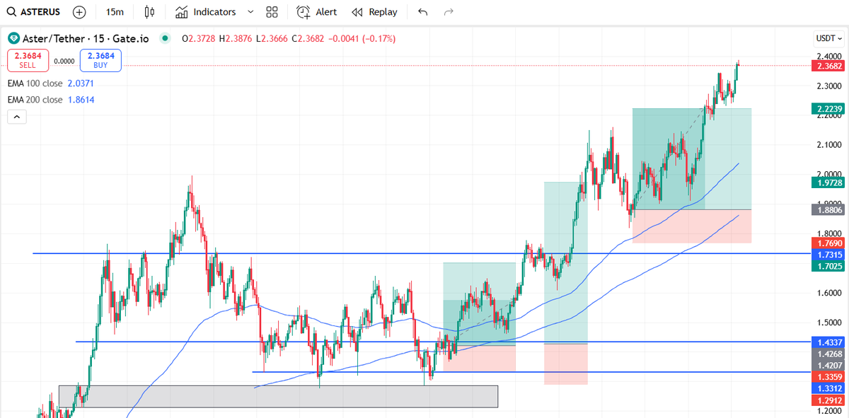 Halbprofii's tweet photo. Round two on $ASTER +3R
Clear outperformer of the market, looking for further opportunities to get involved https://t.co/Is3EUsNGz9