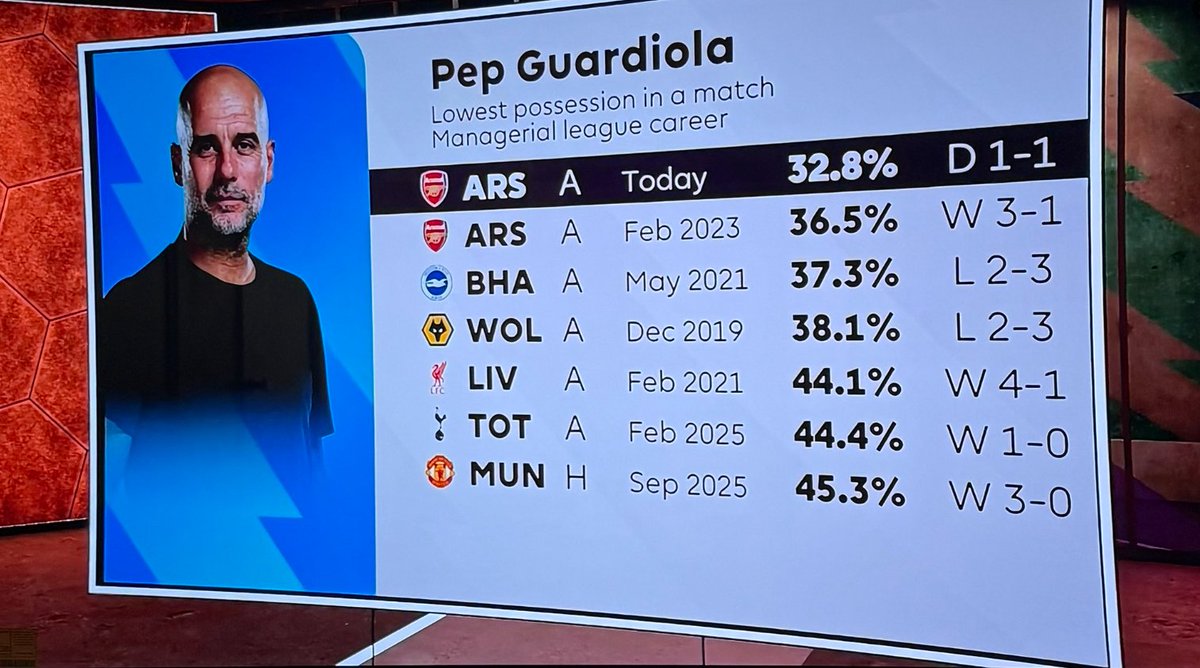 StatsPerform's tweet image. What started as a post-match #Opta fact quickly became a defining storyline of Arsenal and Manchester City&apos;s weekend draw.

32.8% possession – Guardiola’s lowest in a top-flight game – spread across Europe and drew a response from Pep.

See how the numbers shaped the debate. ⬇️