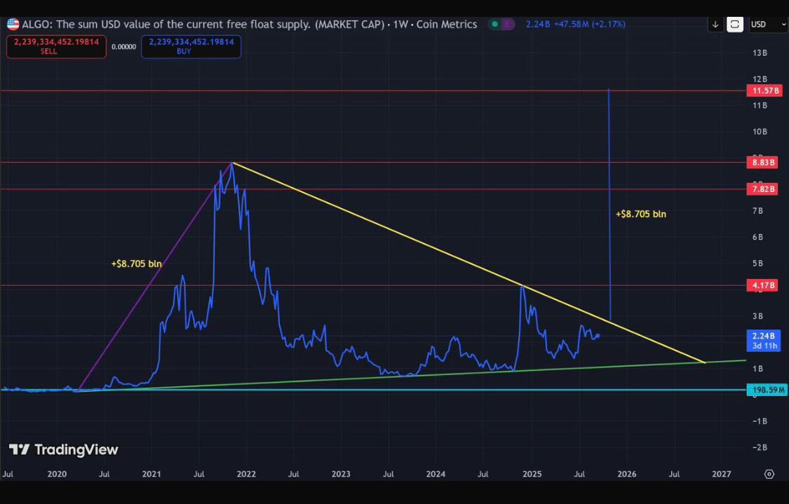 iihtishamm's tweet image. 📊 Algorand market cap.
Price is noisy with unlocks, but market cap shows the real trend.
4 years of a big triangle pattern. #algotrading