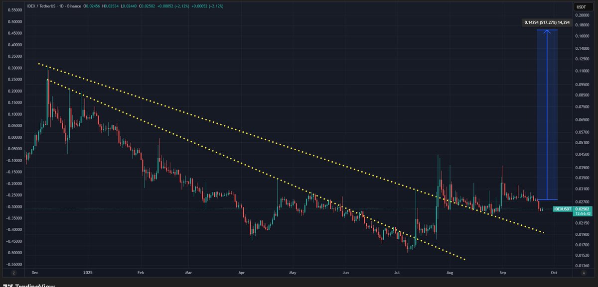 moonboyscrypto's tweet photo. $idex buy and hold with patience
buy limit 👉 $0.025
take profit 👉 $0.17 https://t.co/YUszP5D8yr