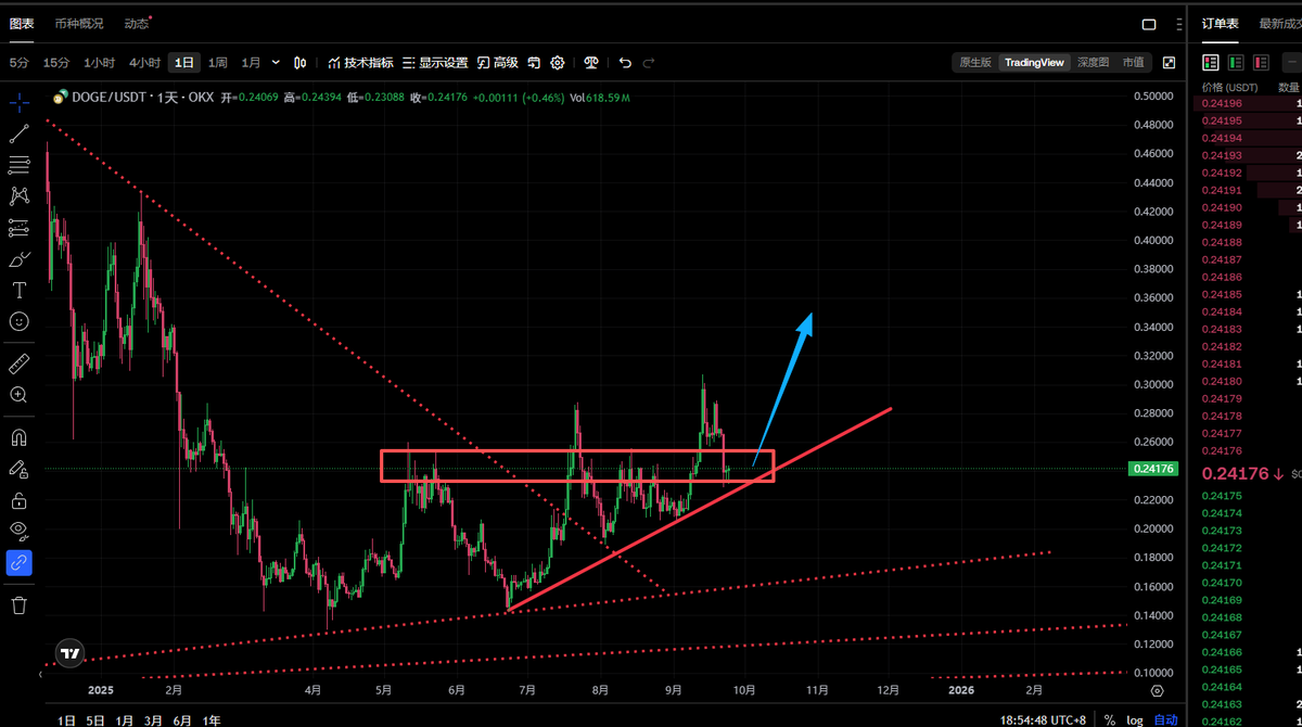 laojiucai123's tweet photo. 兄弟们  现在DOGE就是很好的价格  
别等反弹上去了再问能不能进啊
什么价格能进啊   这些话真不要问了 https://t.co/86dli9Bb9B
