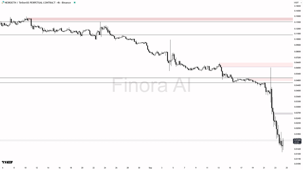 Finora_EN's tweet image. 🌌 Finora AI Expectation - #NEIROETHUSDT.P #NEIROETH $NEIROETH 4h  
⚡ Use AI for crypto analysis and signals: t.me/FinoraEN_Bot  

- The downtrend continues, so my main scenario is to go short. I would expect the price to make a reaction rise to the 0.02021 area first,…