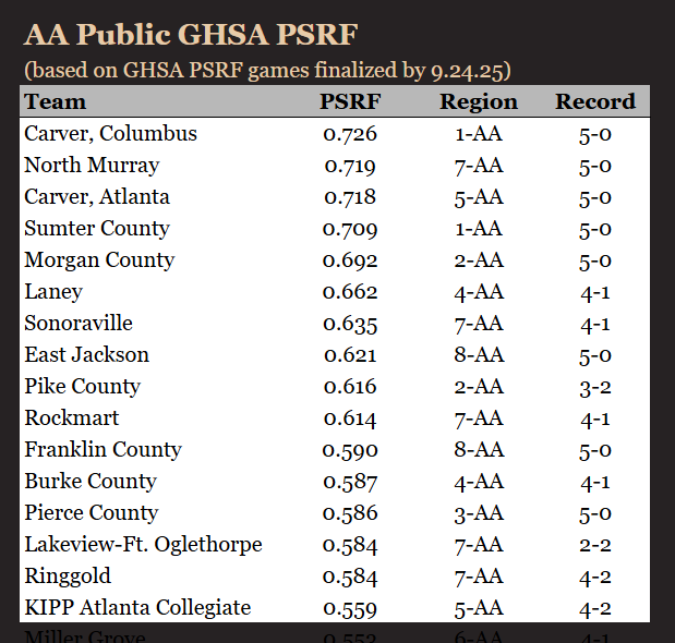AA Public Top 16 PSRF
Early look at GHSA power rankings (Week 6):

NWGA teams
2) North Murray
7) Sonoraville
10) Rockmart
14) LFO
15) Ringgold
25) Murray Co
27) Union Co
31) Coahulla Creek

Sonoraville (7) hosts Rockmart (10) this week
7-AA positioned well for at-large bids