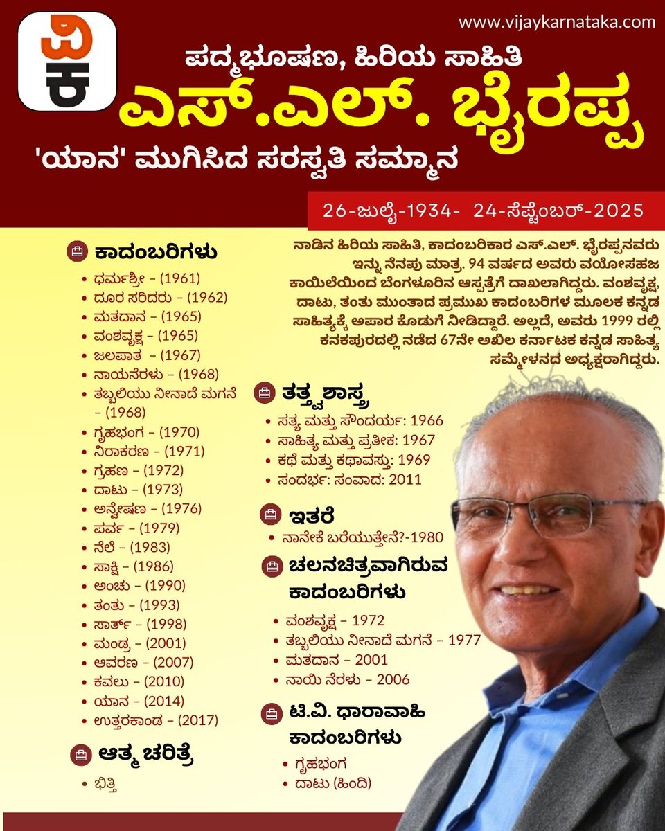 Vijaykarnataka's tweet photo. 'ಯಾನ' ಮುಗಿಸಿದ ಸರಸ್ವತಿ ಸಮ್ಮಾನ, ಎಸ್.ಎಲ್.ಭೈರಪ್ಪ..
ಸಾರಸ್ವತ ಲೋಕಕ್ಕೆ ತುಂಬಲಾರದ ನಷ್ಟ
#SLByarappa #PadmaBhushan #kannadalyrics #kannadabook https://t.co/ic0GJST8ld