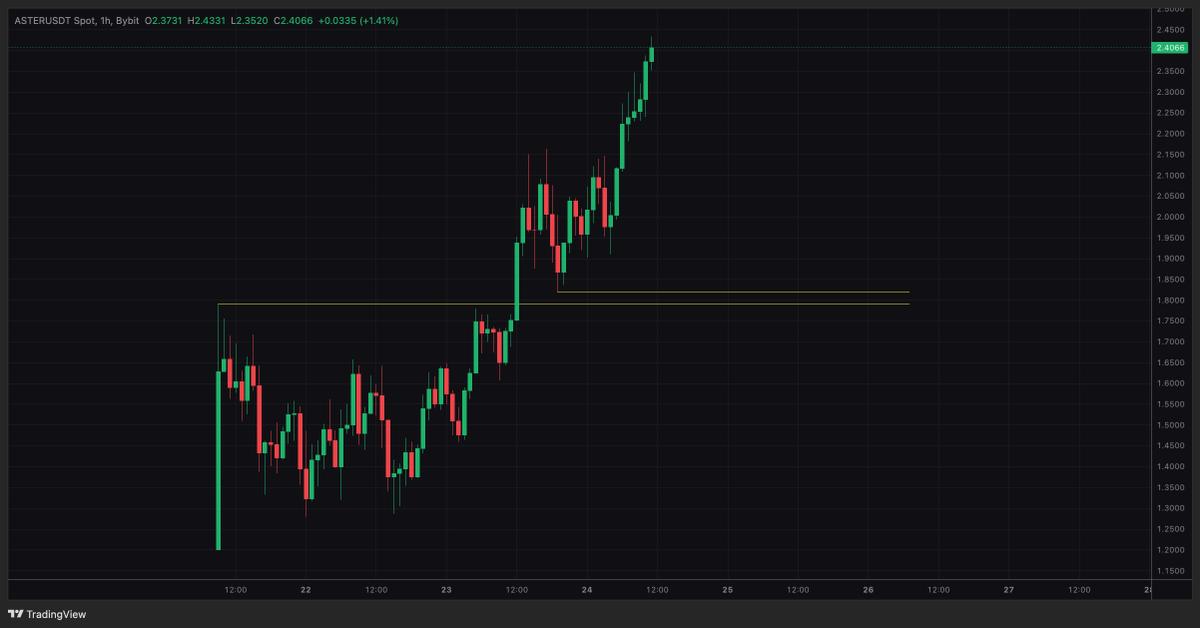 A nice entry on ASTER will be here 💰 #ASTER 

Get it on Bybit 👉 partner.bybit.com/b/MDX 
Or
ASTER itself 👉 mdxcrypto.com/go/dex 

All ref links above give added perks like airdrops.

I'm gunna be actively trading this badboy today, got a nice spot buy at $1.30, will monitor
