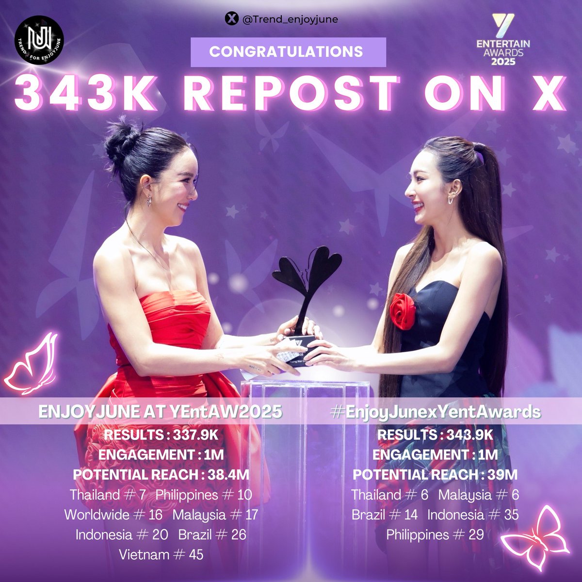𝐂𝐨𝐧𝐠𝐫𝐚𝐭𝐮𝐥𝐚𝐭𝐢𝐨𝐧𝐬 𝐭𝐨 𝐄𝐧𝐣𝐨𝐲𝐉𝐮𝐧𝐞𝐱𝐘𝐞𝐧𝐭𝐀𝐰𝐚𝐫𝐝𝐬 𝐟𝐨𝐫 𝟑𝟒𝟑.𝟗𝐊 𝐑𝐞𝐩𝐨𝐬𝐭𝐬 𝐢𝐧 𝟐𝟒 𝐡𝐨𝐮𝐫𝐬 𝐨𝐧 𝐗

#EnjoyJune #เอนจอยจูน
#Enjoyyotdr #Junenannirin 

📍Trend X highest📍 

#EnjoyJunexYentAwards

✨RESULTS : 343.9K
✨ENGAGEMENT : 1M