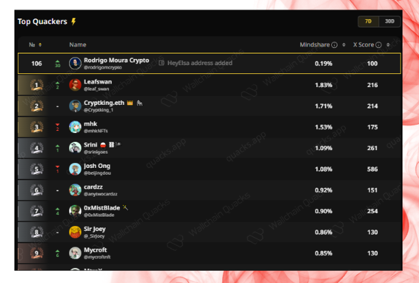 rodrigomcrypto's tweet photo. gMorning fam 🌞

We’re close to our goal of cracking the top 100 on @HeyElsaAI.

Current status:

🔺Top #106 (7D) 
🔺Top #122 (30D)

Huge thanks for all your suppor🫡

When we hit the goal, we’ll double down and push even higher 🔥

Have an awesome Wednesday, Let’s quacking! https://t.co/X5BanUAcpA