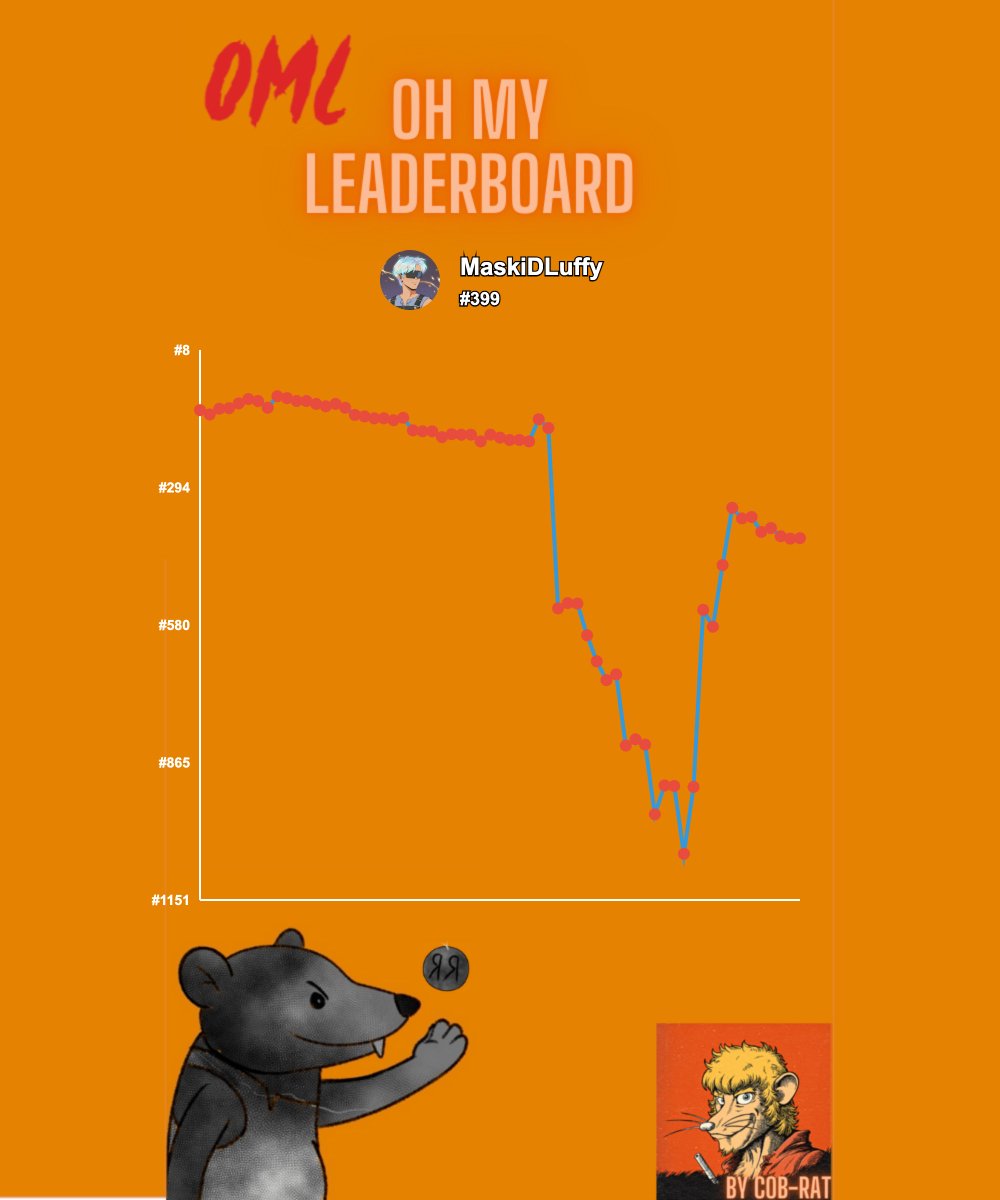 MaskiDLuffy (@maskidluffy) on Twitter photo "OH MY LEADERBOARD"
Not only the market is going up and down but also my rank in <a href="/__O_M_L__/">OML</a> leaderboard.
Lets see where i will end up in the end
Thank you <a href="/0xCobra_/">0xCobra 🟧 🔮 Alkamon Trainer</a> for chart
Good luck all Rats 🐀
#lettertomama #OML "OH MY LEADERBOARD"
Not only the market is going up and down but also my rank in <a href="/__O_M_L__/">OML</a> leaderboard.
Lets see where i will end up in the end
Thank you <a href="/0xCobra_/">0xCobra 🟧 🔮 Alkamon Trainer</a> for chart
Good luck all Rats 🐀
#lettertomama #OML