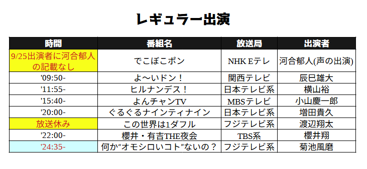明日9/25出演

▼04:30-
●Oha!4(日本テレビ系
木村拓哉(カルチャー

▼05:25-
●めざましテレビ(フジテレビ系
向井康二

▼05:50-
●ZIP！(日本テレビ系
向井康二

▼11:55-
●ヒルナンデス！ (日本テレビ系    
長尾謙杜

▼20:00-
●ニンゲン観察バラエティ モニタリング (TBS系
宮舘涼太

▼22:00-