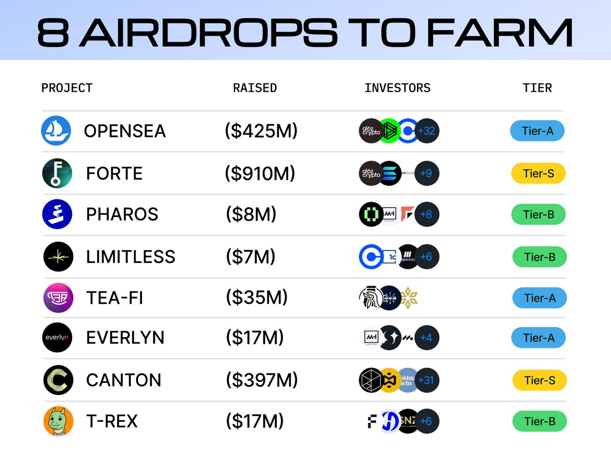 These 8 projects will make you forget about zero balance  🪂

Tier-S :

1. <a href="/ForteProtocol/">Forte Protocol</a> ( $910M ) - a blockchain engine for Web3 that allows you to create and manage transparent tokenomic rules

&gt; Backed by Solana, a16z crypto
&gt; Guide : x.com/crypto_akkela/…

2.