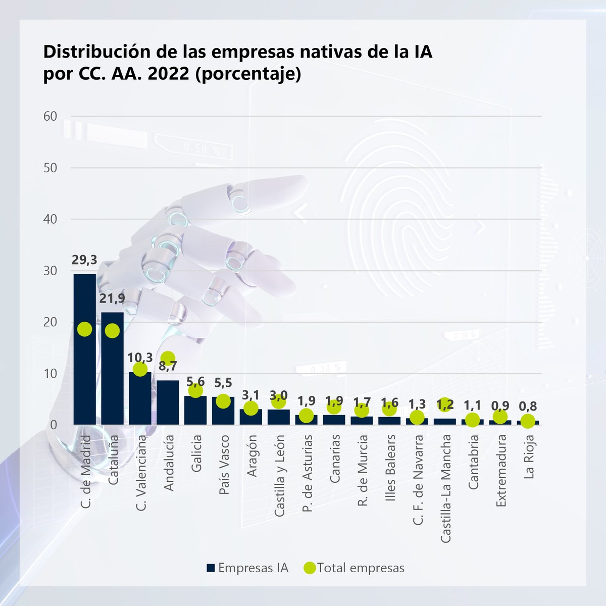 Las empresas nativas de #inteligenciaartificial (IA) se duplican en España, pero con una elevada concentración en Madrid y Cataluña que suman más del 50% del total
📒 Consulta el estudio de <a href="/FundacionAreces/">FundaciónRamónAreces</a> y el #Ivie 👉 ivie.es/es_ES/el-numer…