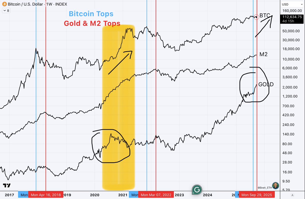 trudelao's tweet photo. Acho essa correlação fraca e ruim, além de ser unidirecional, mas pra quem acredita ou nós estamos aqui ou então acabou pra BTC https://t.co/vzzllEAjlc