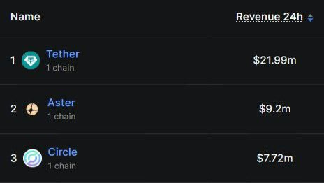 missoralways's tweet image. BREAKING: $ASTER has surpassed Circle in daily revenue with 9.2m