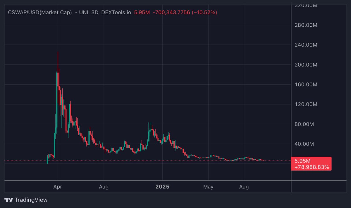 Crypt0WhaleX's tweet photo. If people wanted $CSWAP could get to 100M+ in a month.

For example If I do $100K volume trading $STBL with $CSWAP Telegram Bot (1%) there is $1,000 in revenue.

> $750 goes into Buybacks and Burns
> $250 into Revenue Share for 0.3%+ Holders https://t.co/OnLe37vUFo