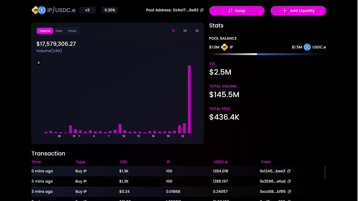 fikkkfx.ip ✷ (@fikkkfx) on Twitter photo Origin summit effect!
Farming on <a href="/PiperxProtocol/">PIPERX ꧁IP꧂</a> is heating up!
TVL has reached $10.2M with a cumulative volume of $186.8M.
The $IP/USDC.e pool is a favorite with a daily volume of $17.5M+ and an APY reaching 2594% 🤯
$IP/USDC.e pool statistics:
TVL: $2.5M
Total Volume: $145.5M Origin summit effect!
Farming on <a href="/PiperxProtocol/">PIPERX ꧁IP꧂</a> is heating up!
TVL has reached $10.2M with a cumulative volume of $186.8M.
The $IP/USDC.e pool is a favorite with a daily volume of $17.5M+ and an APY reaching 2594% 🤯
$IP/USDC.e pool statistics:
TVL: $2.5M
Total Volume: $145.5M
