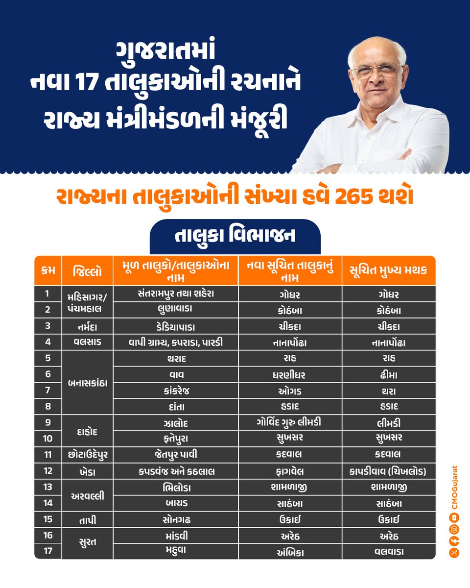 CMOGuj's tweet image. મુખ્યમંત્રી શ્રી ભૂપેન્દ્રભાઈ પટેલના અધ્યક્ષ સ્થાને મળેલી રાજ્ય મંત્રીમંડળની બેઠકમાં લેવાયો હાલના રાજ્યના 21 તાલુકામાંથી નવા 17 તાલુકાની રચના કરવાનો રાજ્યના અવિરત વિકાસને ગતિ આપતો મહત્વપૂર્ણ જનહિતલક્ષી નિર્ણય.

મુખ્યમંત્રીશ્રીના નેતૃત્વમાં રાજ્ય સરકાર દ્વારા લેવામાં આવેલ આ