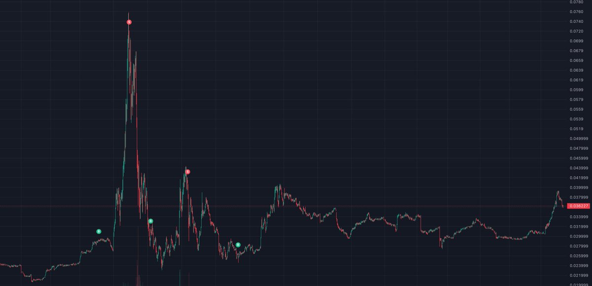 My buys and sells on QTO 1 minute chart, no larp and no tricks