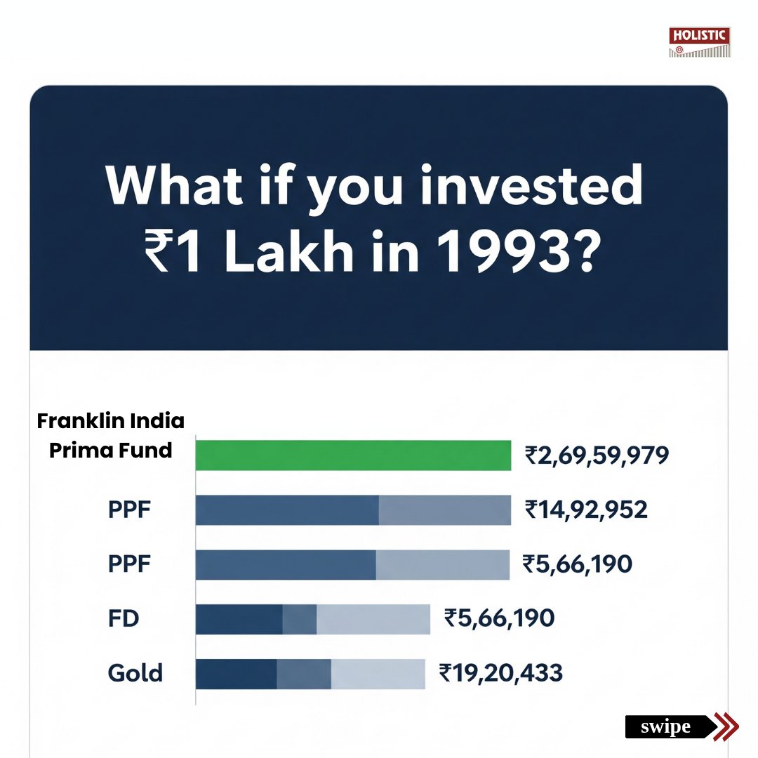 holistic_invest's tweet image. 🌱 ₹10K SIP → ₹23 Cr in 32 Years! 🌳

Franklin India Prima Fund (since Dec ‘93): 💰 Total Invested: ₹38.2L 📈 Value Today: ₹23.39 Cr CAGR: 20.31%
1L lumpsum in 1993:
Equity: ₹2.69 Cr
PPF: ₹14.9L
FD: ₹5.6L
Gold: ₹19.2L
⏳ Time + Patience = Wealth 🌳

#SIP #Investing