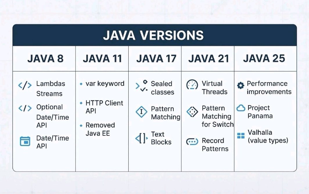 makakmayumjava's tweet image. Different versions of Java and their main features for any interview revisions.
→Java 8 (2014)
Introduced functional programming concepts, Lambdas and the Stream API, which totally changed how developers write code for processing collections.
→Java 11 (2018 - LTS)
The most…