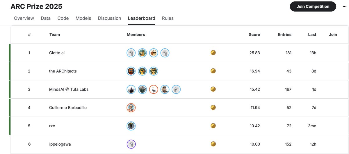 Today: 25.83 on ARC-AGI.
Tomorrow: a chance for Switzerland &amp; Europe to lead in open, safe and smart AI.