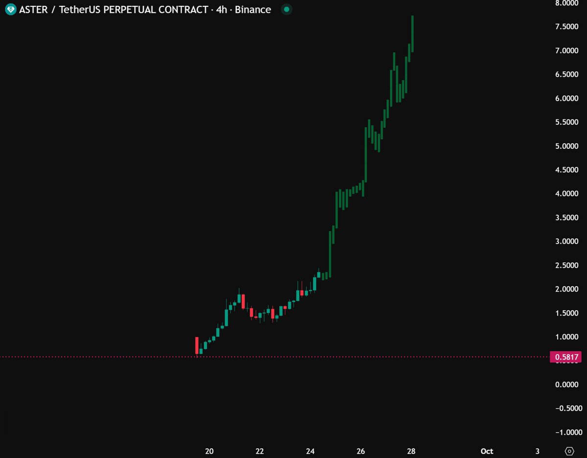 DefiWimar's tweet image. Imagine $ASTER doing buybacks from revenue…