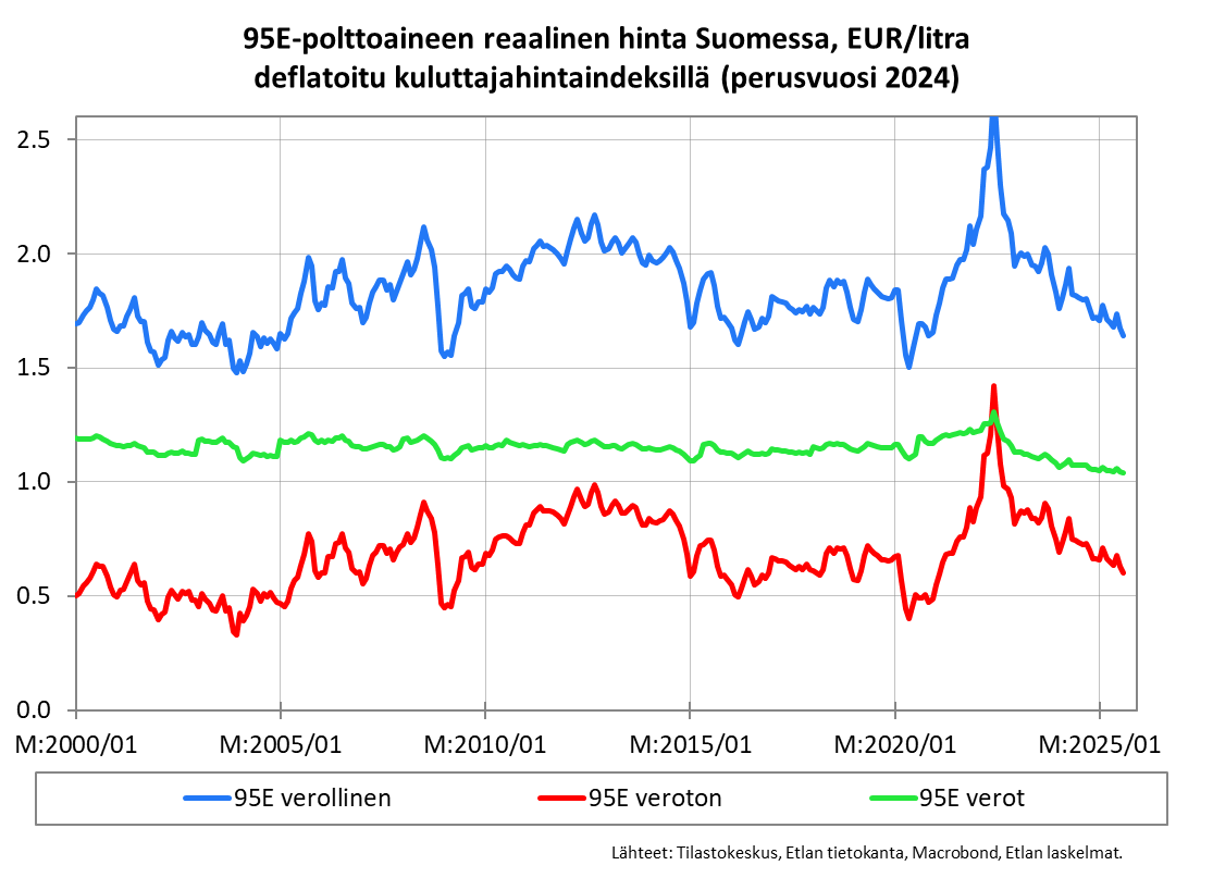 #95E:n #verotus on reaalisesti (kuluttajahinnoilla deflatoituna) nyt matalimmalla tasolla tällä vuosisadalla. Eroa 2000-2025 keskiarvoon on 15 senttiä viime vuoden hintatasolla.

Suhteessa ansiotasoindeksiin pumppuhinta on alentunut 24 % vuodesta 2000.