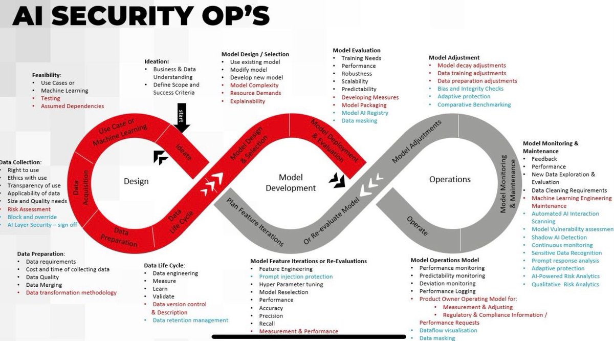 brcyrr's tweet photo. Today's suggestion: "AI Security Op's"❗️💁🏻♀️
Via: @hanim_eken 🌟🙌🏻
#cybersecurity #infosec #socautomation #threatdetection #incidentresponse #aixsecurity #securityoperations #aibaseddefense #nextgensecurity #cyberresilience #resourcesharing #aisecops #learningeveryday https://t.co/1eBHOfjsSM