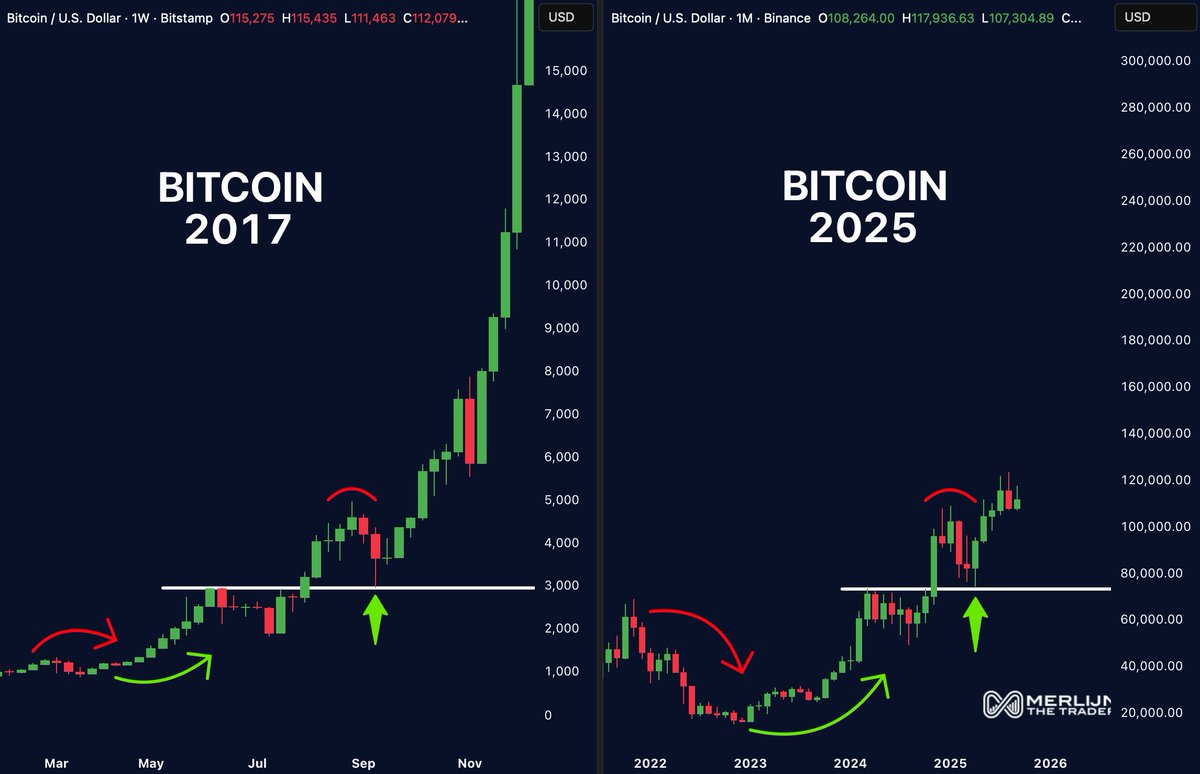 MerlijnTrader's tweet photo. BITCOIN 2017 vs 2025.

Same fakeout. Same breakout.
History repeats with steroids this cycle is 27x larger.

Don't get shaken out now! https://t.co/igrNX3198J