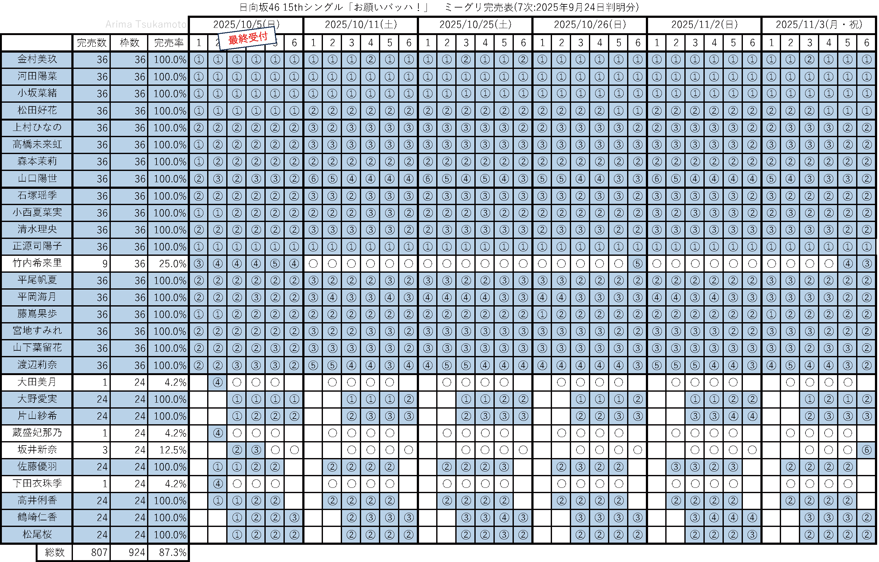 日向坂46 まとめ売り 日向坂46 まとめ売り