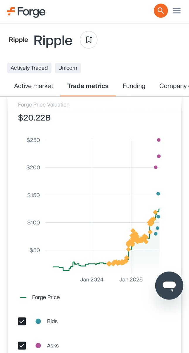 miguelmadex's tweet photo. En los últimos 3 días, en el mercado secundario, las acciones de @Ripple (pre IPO) se han disparado hasta 250$. Y el token $XRP sigue estático. 
Se vienen cositas. https://t.co/EPFW1c3jd6