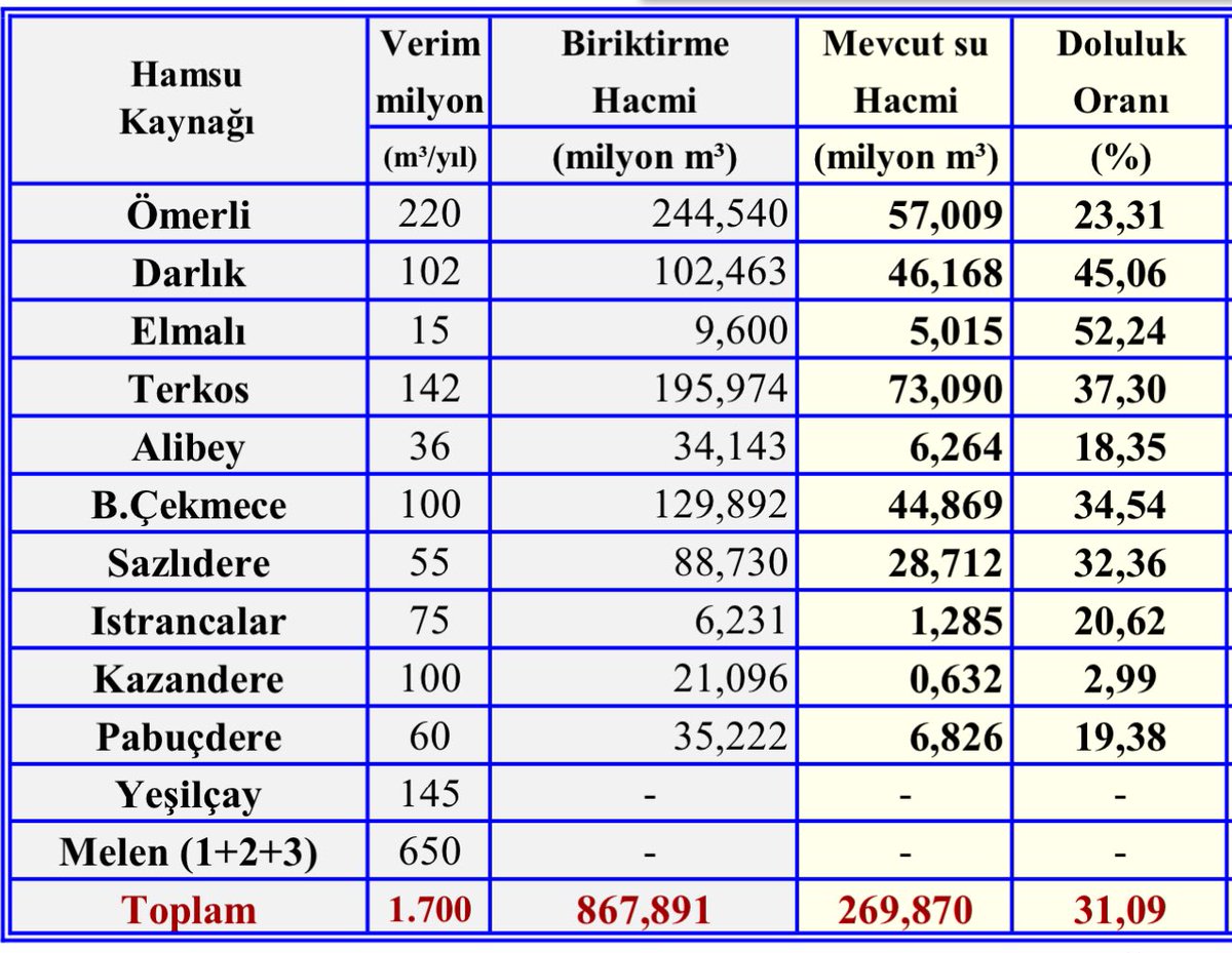 İstanbul geneli baraj doluluk oranı % 31 seviyesine geriledi. Günlük su tüketimi 3,4 milyon m3 seviyesinde ve geçen yılın üzerinde. Yaz dönemi neredeyse hiç yağış almadık. Lütfen suyumuzu dikkatli kullanalım. Su varsa hayat var. 💦 iski.istanbul/su-tasarrufu/