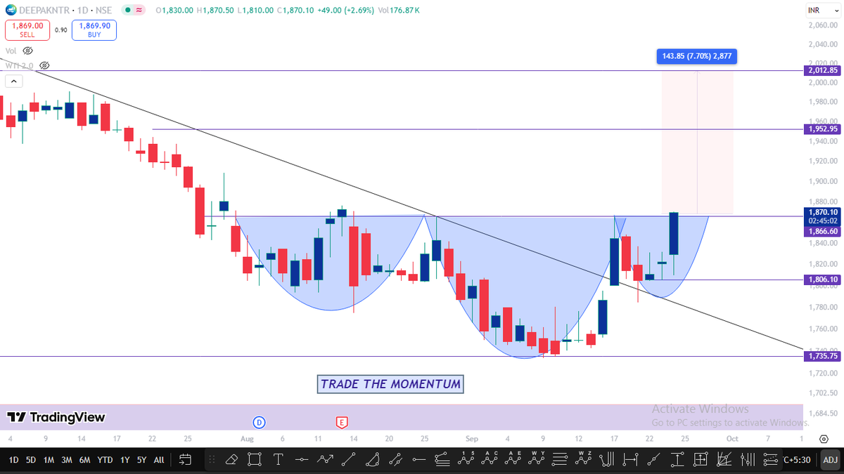 Tradethemomentu's tweet photo. DEEPAK NITRATE : FORMING HEAD AND SHOULDER
CAN EXPECT 1900/2000 soon
#NIFTY #NIFTY50 #DEEPAKNITRATE https://t.co/xsk7vPHjxL