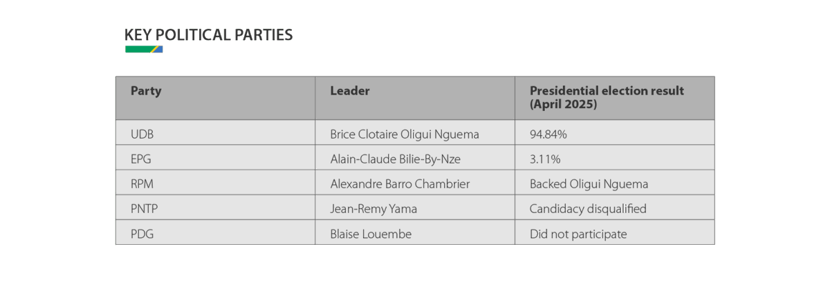#Gabon – LEGISLATIVE AND LOCAL ELECTIONS PRIMER

Elections will be held across Gabon on 27 September to elect the members of the National Assembly and local councils.

Our analysis briefing from 19 September is available here: thesignalroom.com/legislative-an…