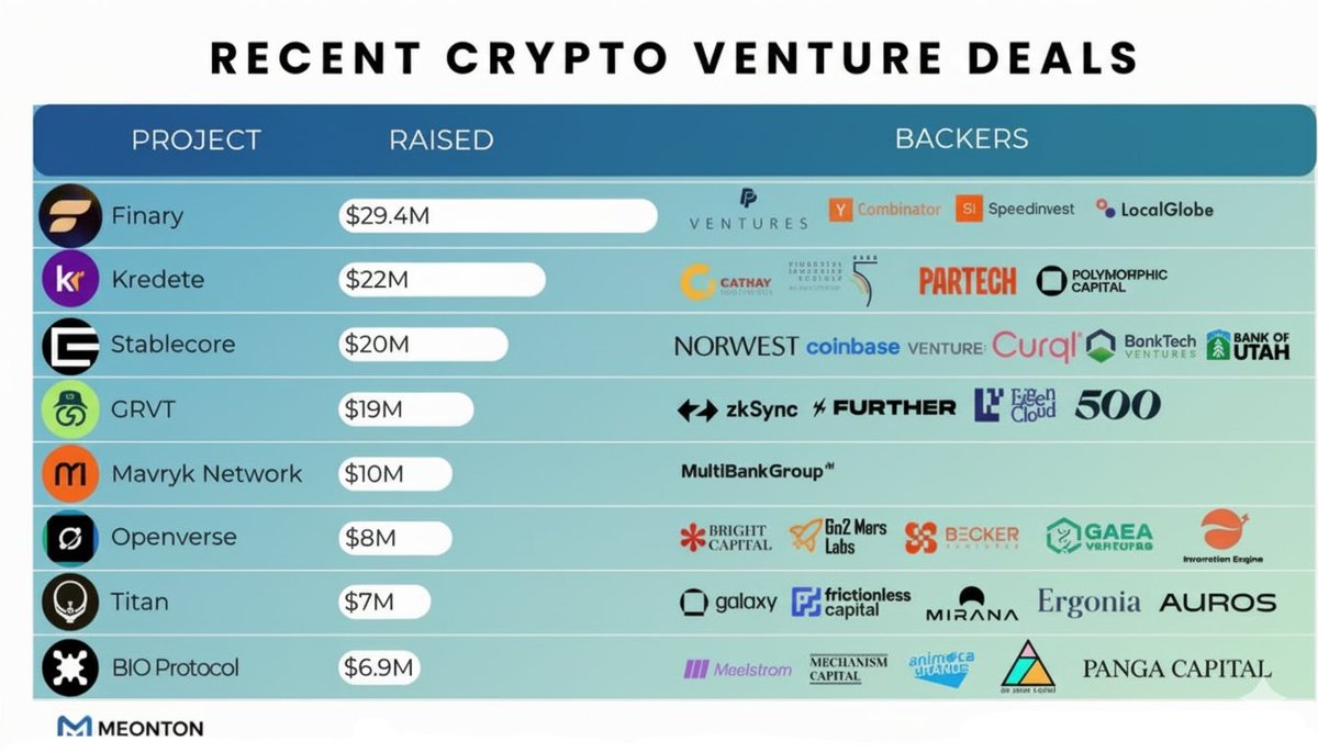 MEonTON's tweet image. 🚀 HOTTEST CRYPTO VENTURE DEALS!

🔥 $29.4M – @finaryhq  
🌐 $22M – @kredete  
🏦 $20M – #Stablecore  
🛡️ $19M – @grvt_io  
🔶 $10M – @MavrykNetwork  
🌌 $8M – @OpenverseGlobal  
⚡ $7M – @Titan_Exchange  
🧬 $6.9M – @BioProtocol  

🤔 Which project are you betting big on?