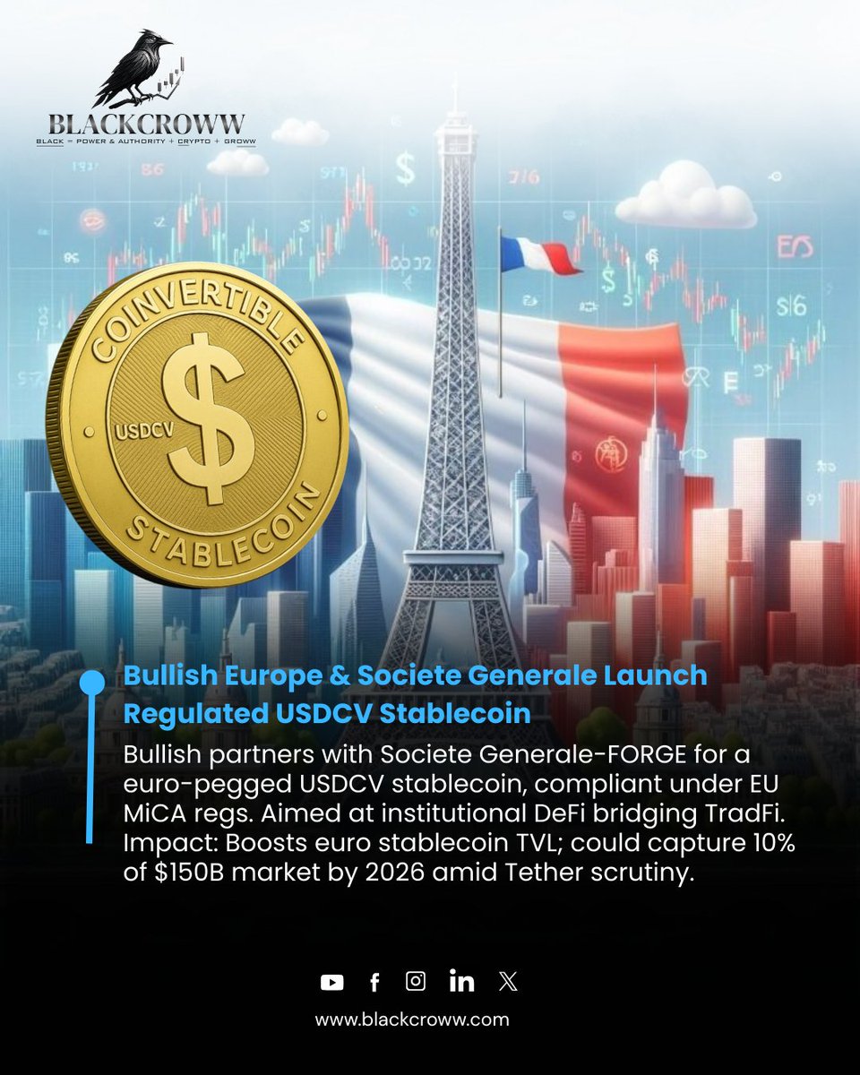 blackcroww_com's tweet photo. Europe goes bullish on stablecoins!
Bullish partners with Societe Generale to launch a euro-pegged USDCV — fully compliant under EU MiCA regulations. This move could capture 10% of the $150B market by 2026, redefining institutional DeFi.
#USDCV #Bullish #DeFi #TradFi #Blackccroww https://t.co/XvudpvtQsn