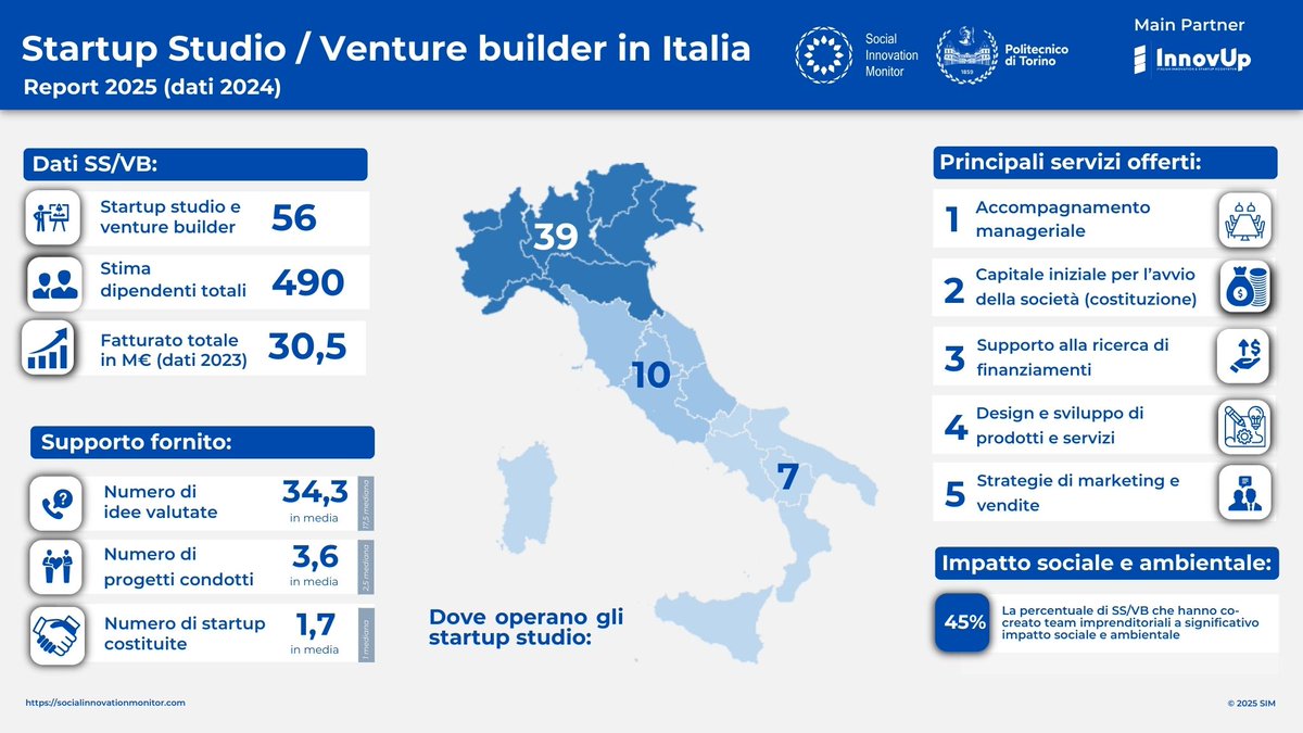 Abbiamo presentato il Report su Startup studio e Venture builder in Italia!

L’ecosistema di supporto all’imprenditorialità si dimostra dinamico e in crescita. Scopri di più su socialinnovationmonitor.com/startup/report…

#StartupStudio #Venturebuilder #venturestudio #SIM
