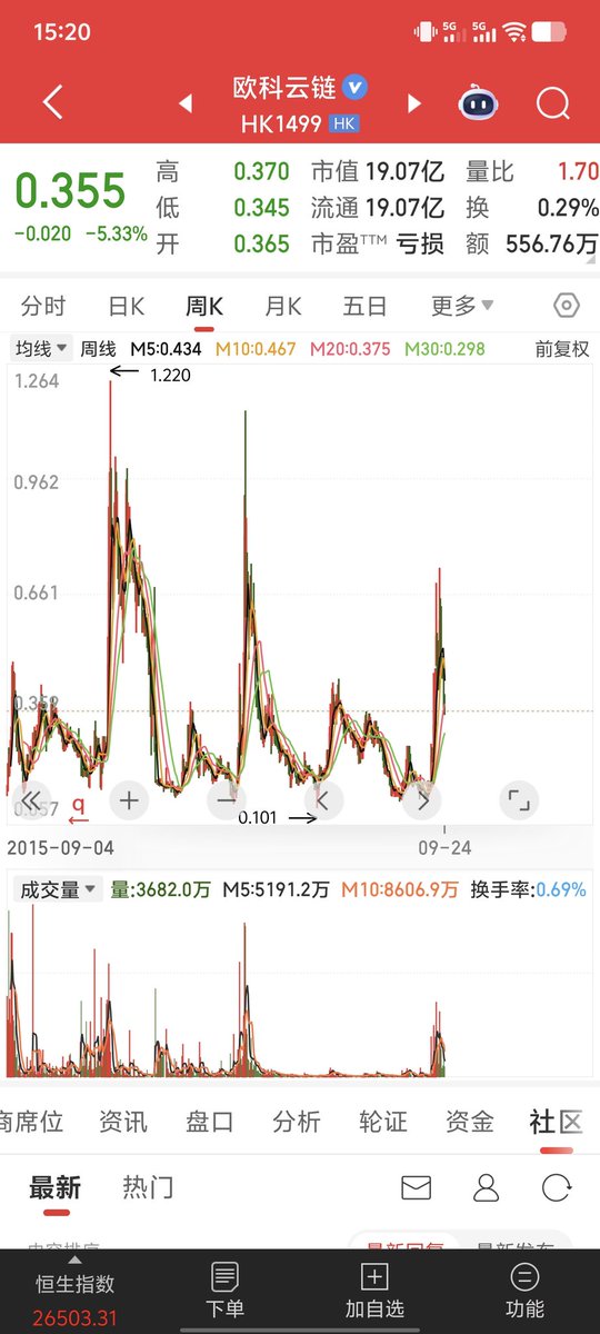 DogeFed's tweet image. 说实话，从港股欧科云链的走势看，有点币圈牛市结束的意思。