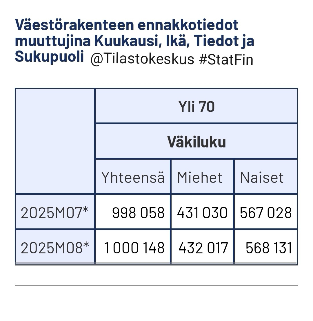 PekkatVee's tweet photo. MeitÀ yli 70-vuotiaita on jo miljoona! MeissÀ on roimaa alkumiehen voimaa!
@Tilastokeskus #StatFin https://t.co/55Rl5lx14n