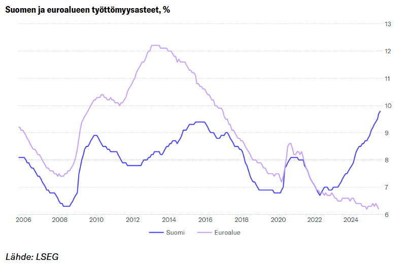 Inderesin aamukatsauksessa pysäyttävä kuva.

Euroalueen työttömyysaste on mittaushistorian matalimmilla tasoilla.

Suomen työttömyysaste 2000-luvun korkeimmalla tasolla.