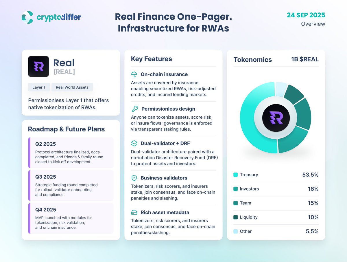 CryptoDiffer's tweet image. ❗️@RealFinOfficial $REAL One-Pager. Infrastructure for RWAs

#Real is a permissionless Layer 1 focused on native tokenization of #RWAs, combining on-chain insurance, dual validators, and rich asset metadata for security and transparency.