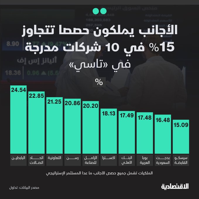 يملك المستثمرون الأجانب حصصا تتجاوز 15% في 10 شركات مدرجة في تاسي .. ما هي؟. يأتي هذا في الوقت الذي تتجه فيه السعودية للسماح للأجانب بتملك حصص أغلبية تتجاوز 50% من الشركات المدرجة بحسب مسؤول في هيئة السوق المالية، مقابل 49% حدا أقصى حاليا 